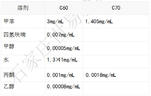 富勒烯新型生物質（世易牌）